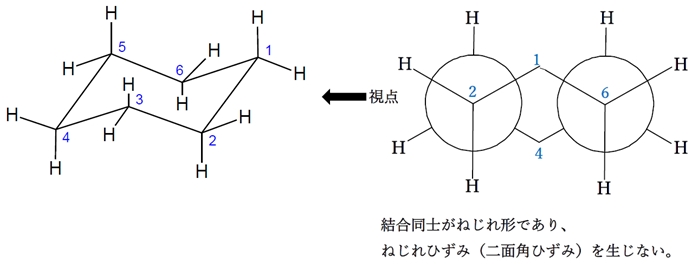 シクロヘキサンの最安定立体配座は、いす形配座 92回薬剤師国家試験問3c